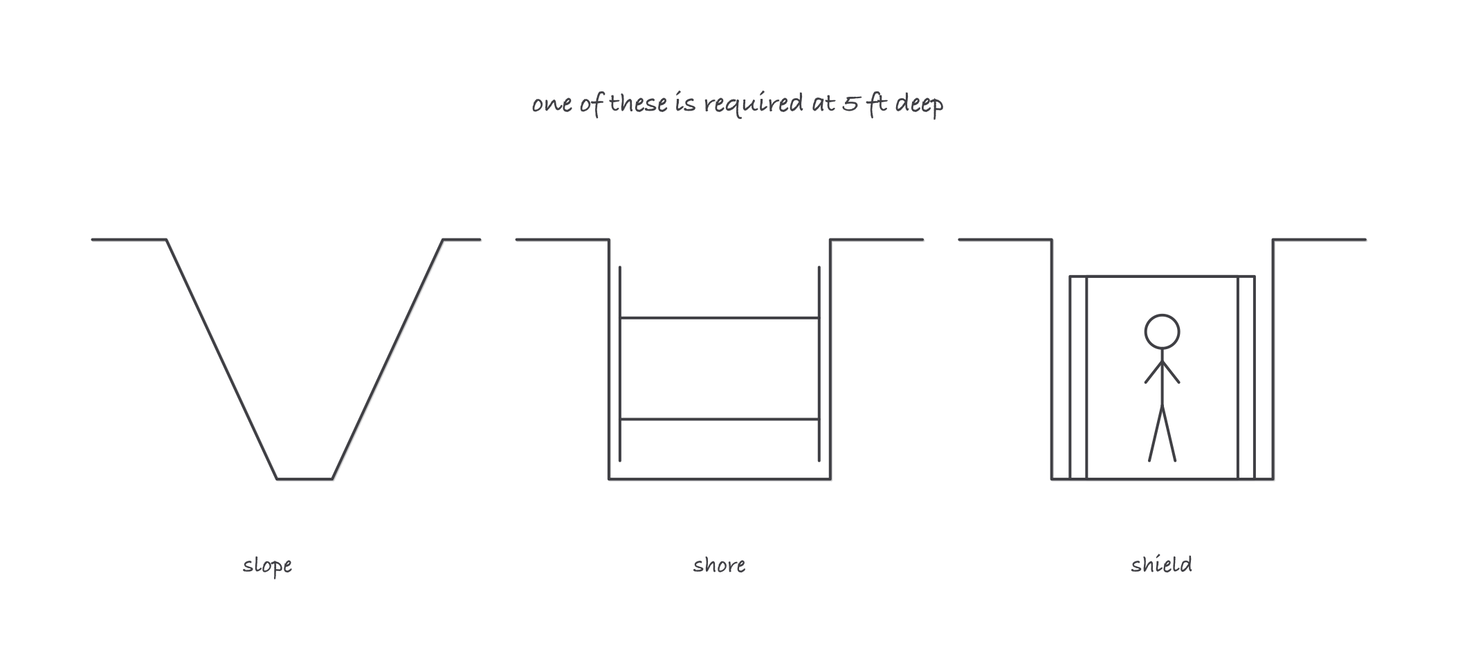 Three small trench cross sections side by side showing sloped walls cut back at an angle, shoring pressing against both vertical walls, and a shield box with a worker inside, labeled slope, shore, and shield