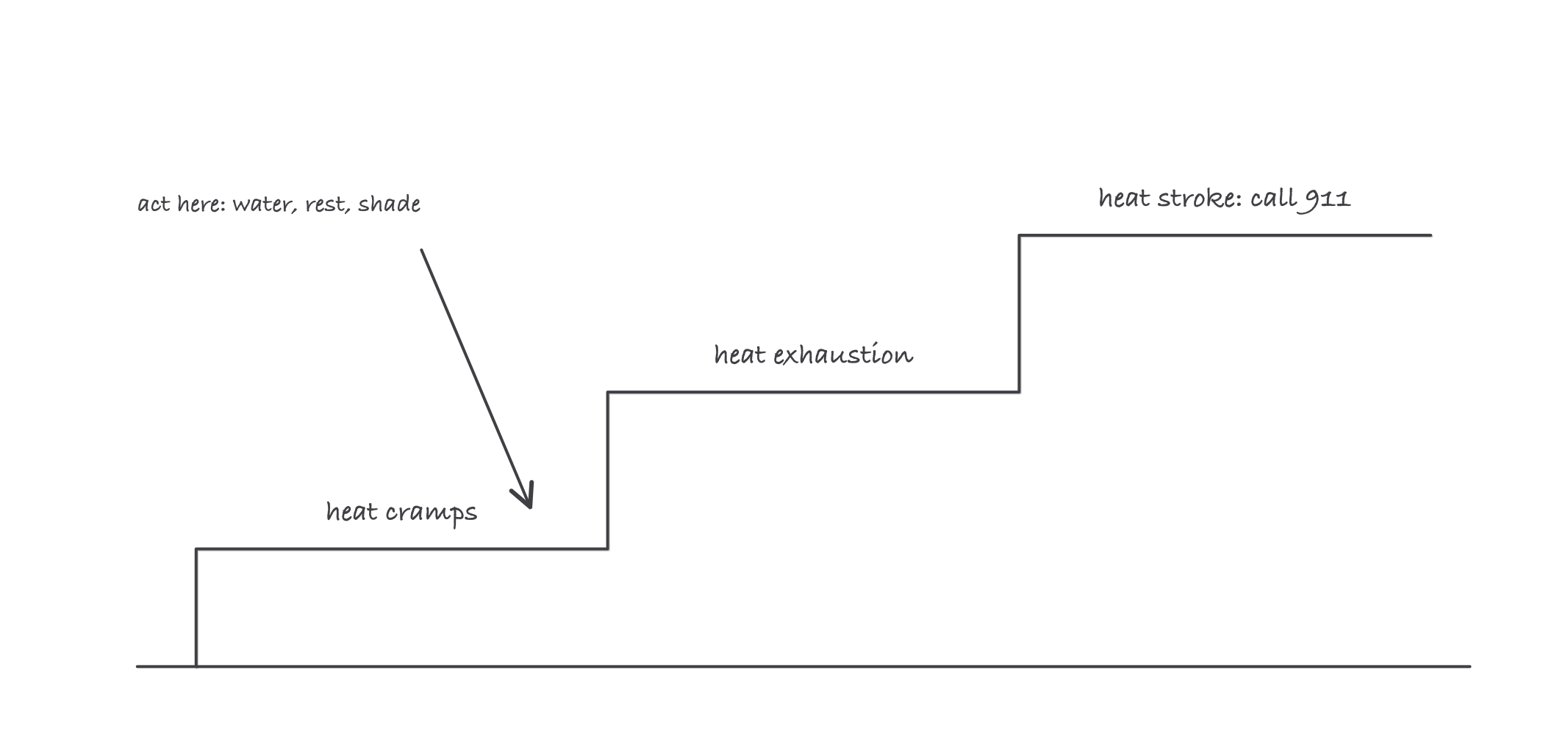 A three step ladder rising from heat cramps to heat exhaustion to heat stroke, with an arrow pointing at the first steps labeled act here with water, rest, and shade, and a note at the top that confusion means calling 911