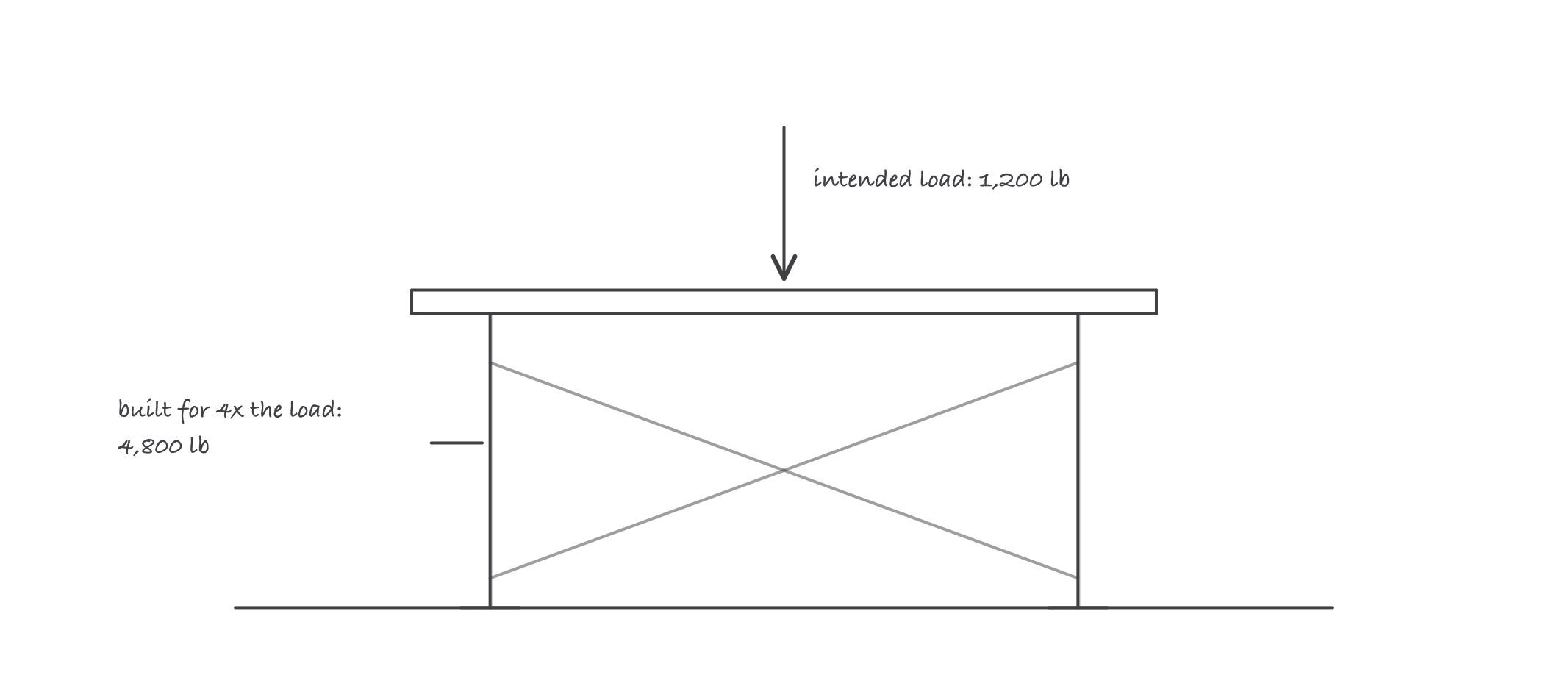 A scaffold platform on legs with a downward arrow labeled as the intended load of 1,200 pounds and a note on the frame that it is built to hold 4 times that, 4,800 pounds