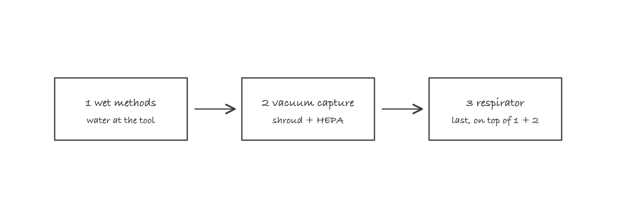 Three boxes in a row connected by arrows showing the control order for silica dust: wet methods first, vacuum capture second, respirator last