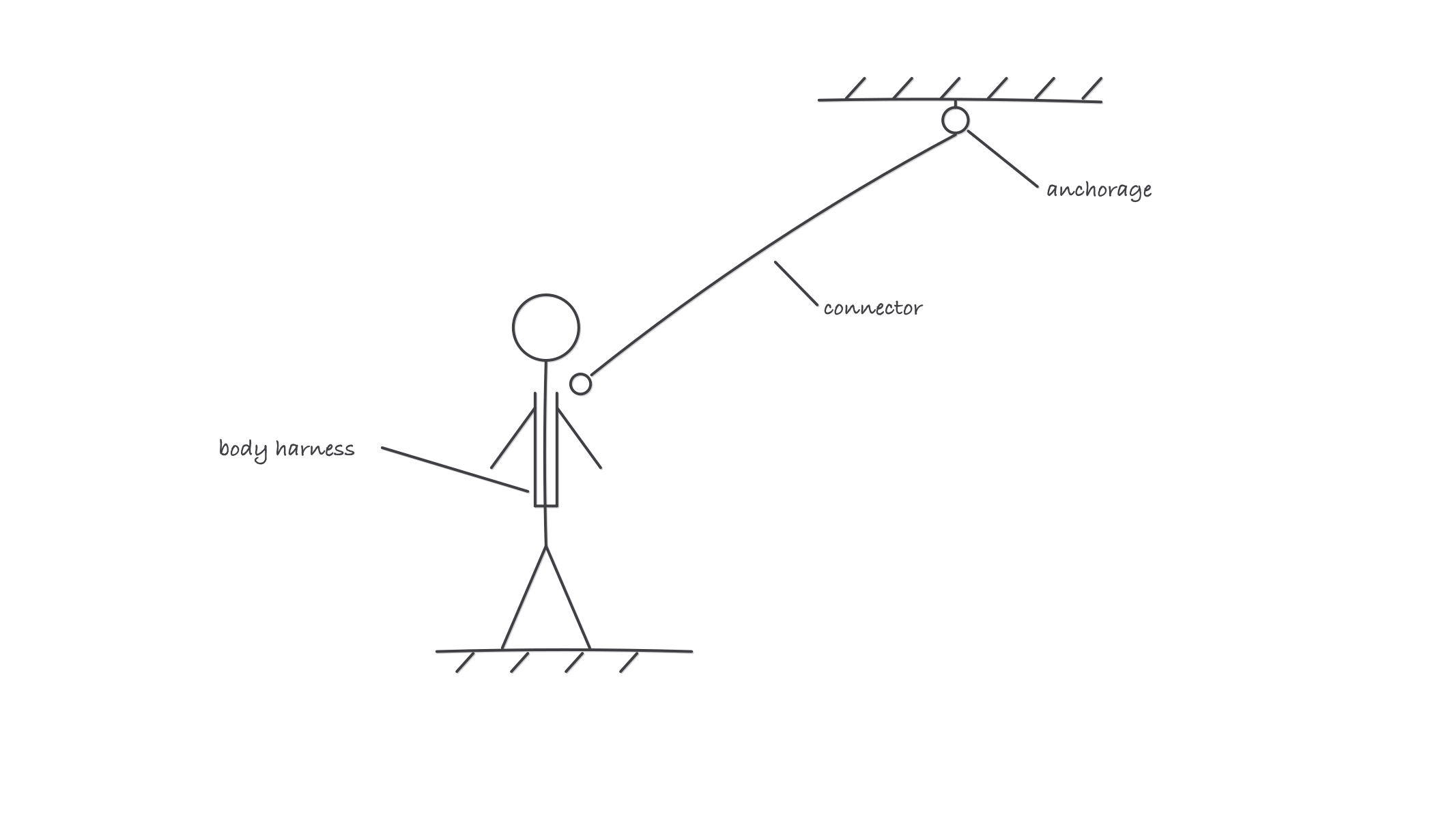A worker in a full-body harness with three labeled parts: an overhead anchor point, the body harness with a D-ring between the shoulder blades, and a connector lanyard linking them