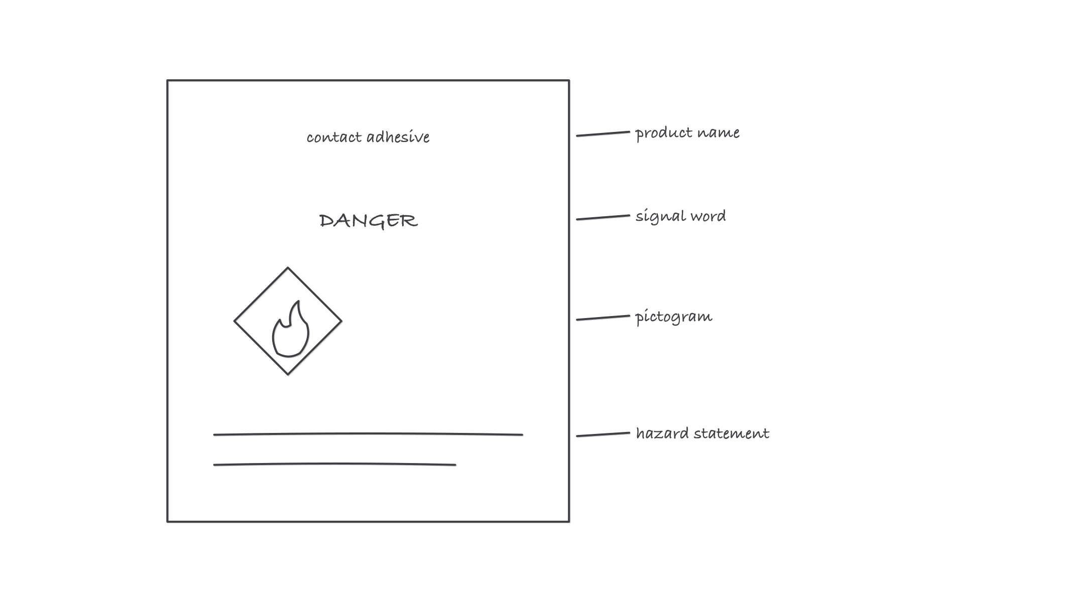 A container label sketch with four callouts: product name at the top, the signal word Danger, a diamond pictogram with a flame, and hazard statement lines below