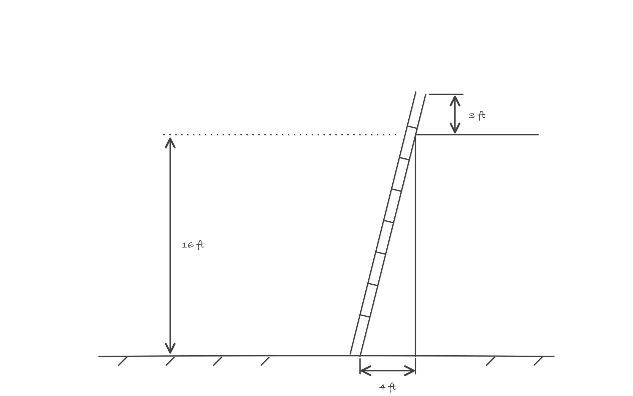 A ladder leaning against a wall with a dimension arrow of 16 feet to the support point, the base drawn 4 feet from the wall, and the rails extending 3 feet above the eave