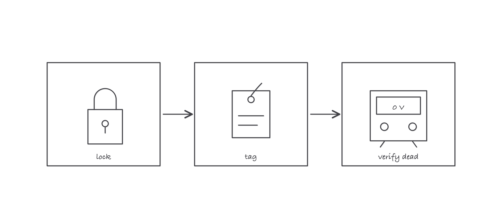 Three boxes in a row connected by arrows: a padlock labeled lock, a name tag labeled tag, and a meter reading zero volts labeled verify dead