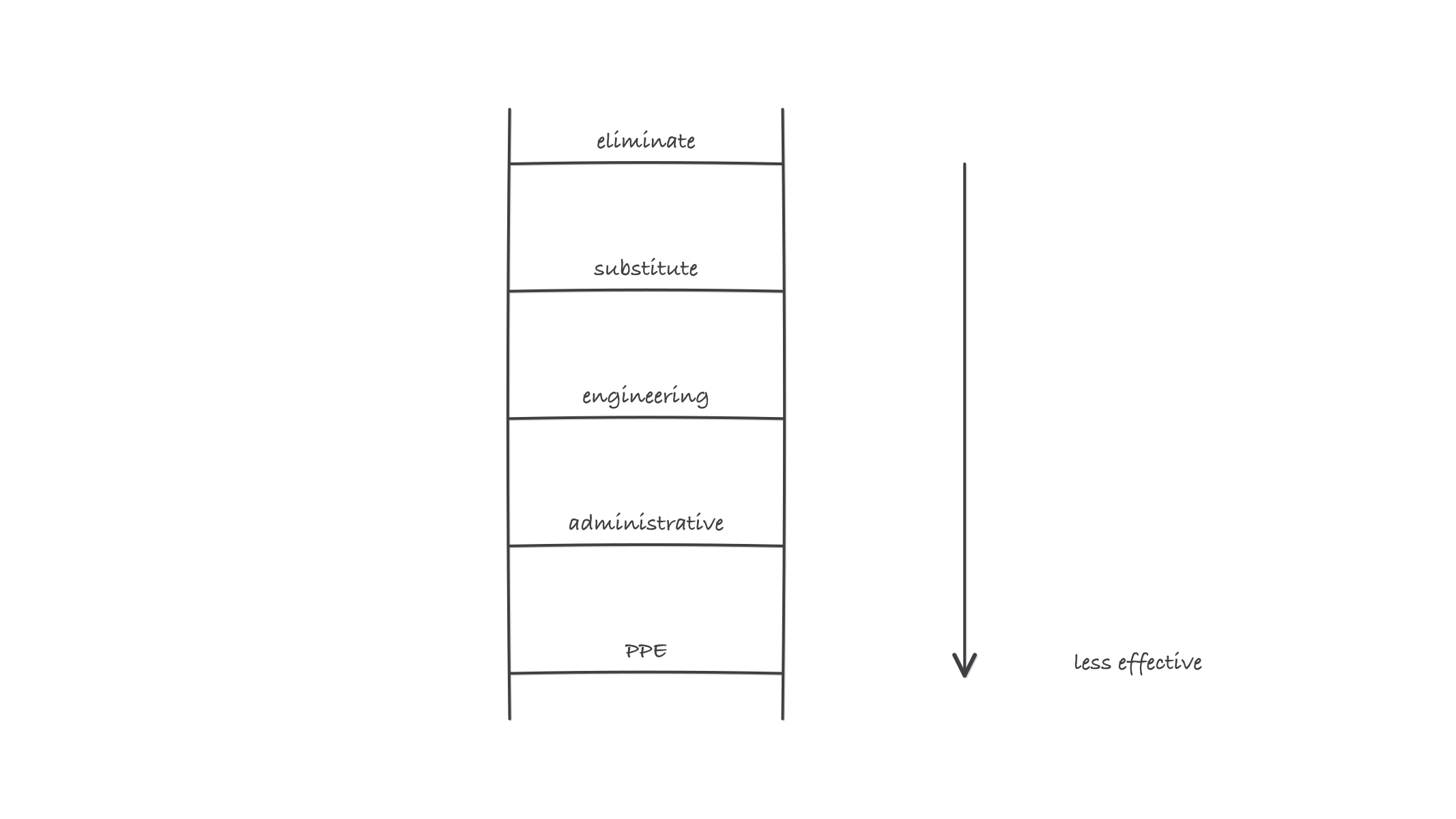 A ladder with five rungs labeled from top to bottom: eliminate, substitute, engineering, administrative, PPE, with an arrow beside it pointing downward labeled less effective
