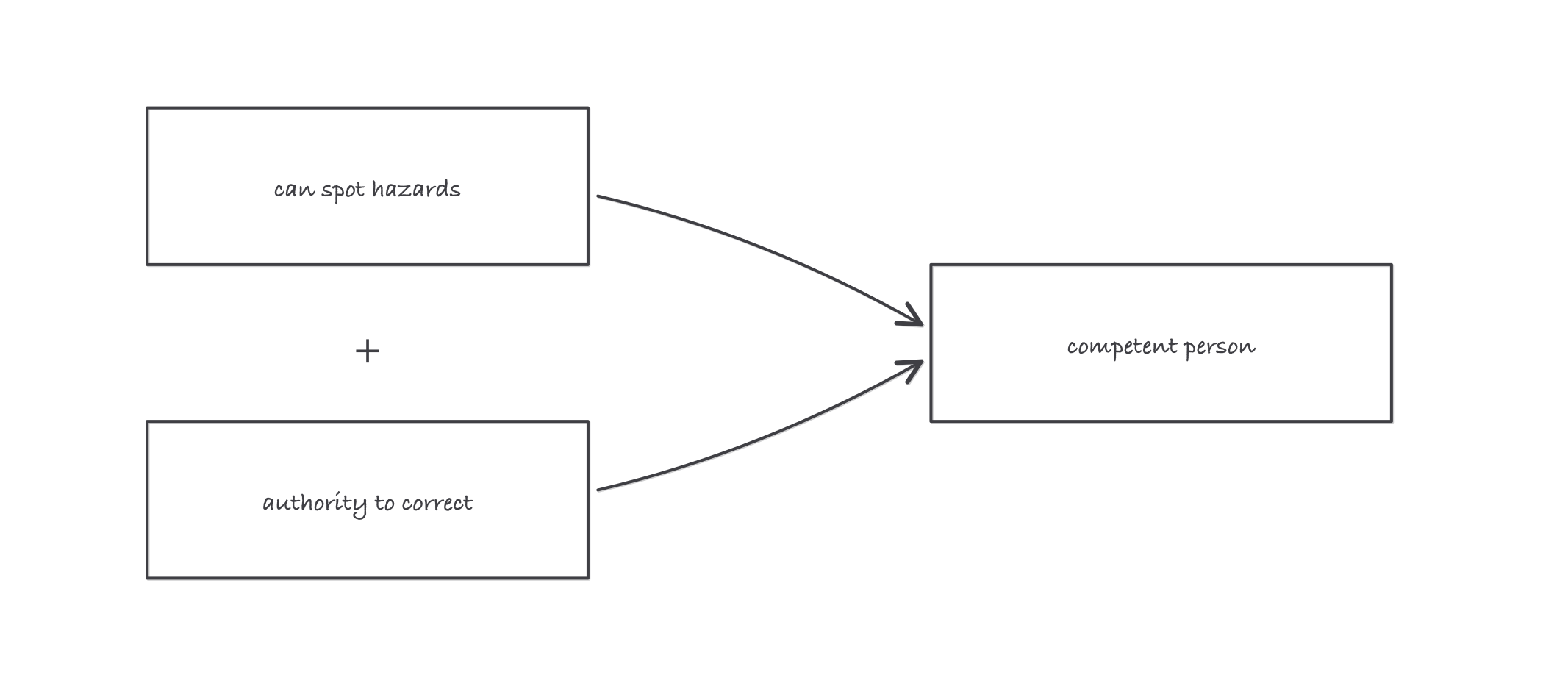 Two boxes labeled can spot hazards and authority to correct, with arrows joining into a single box labeled competent person