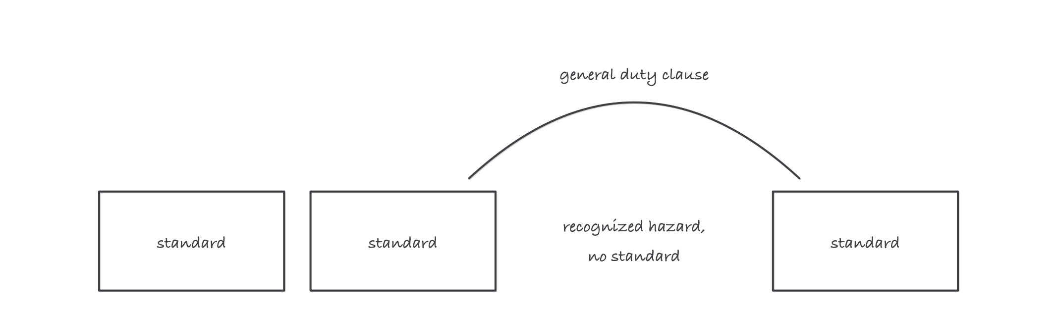 A row of boxes each labeled standard with a gap between them marked recognized hazard with no standard, and an arc spanning the gap labeled general duty clause