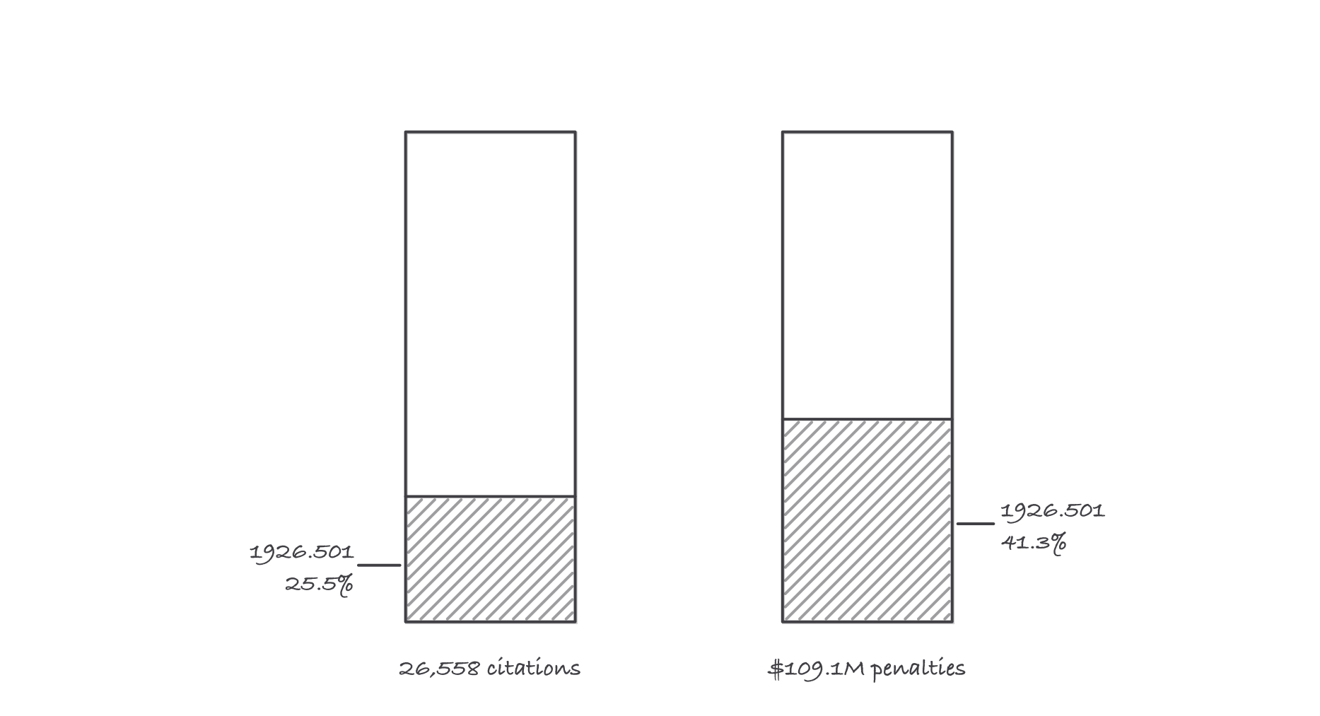 Two columns of the same total height: the left column labeled citations is one quarter shaded for 1926.501, the right column labeled penalty dollars is over two fifths shaded