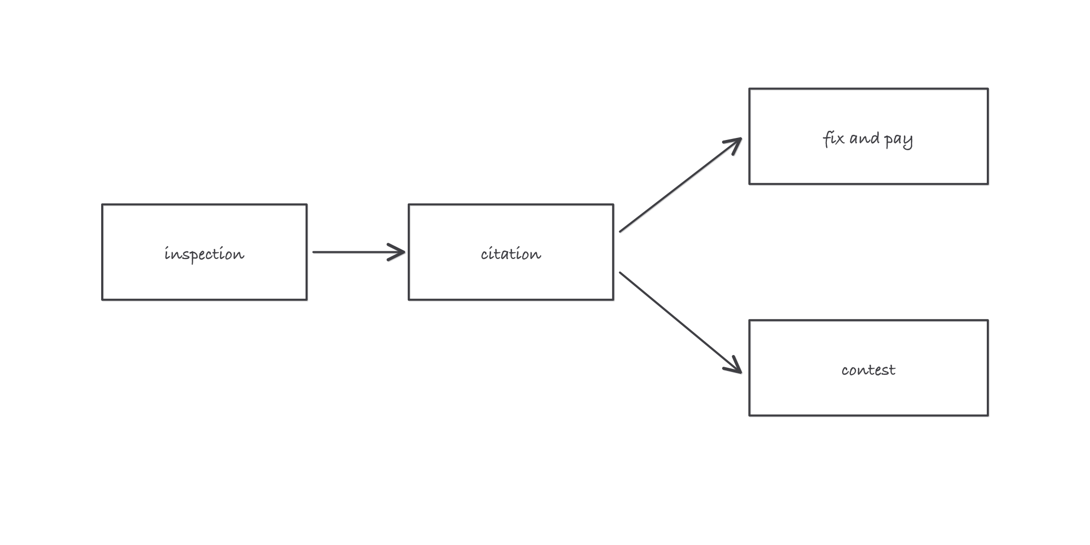 Flow sketch of four boxes connected by arrows: inspection, citation, then a fork to two boxes labeled fix and pay or contest