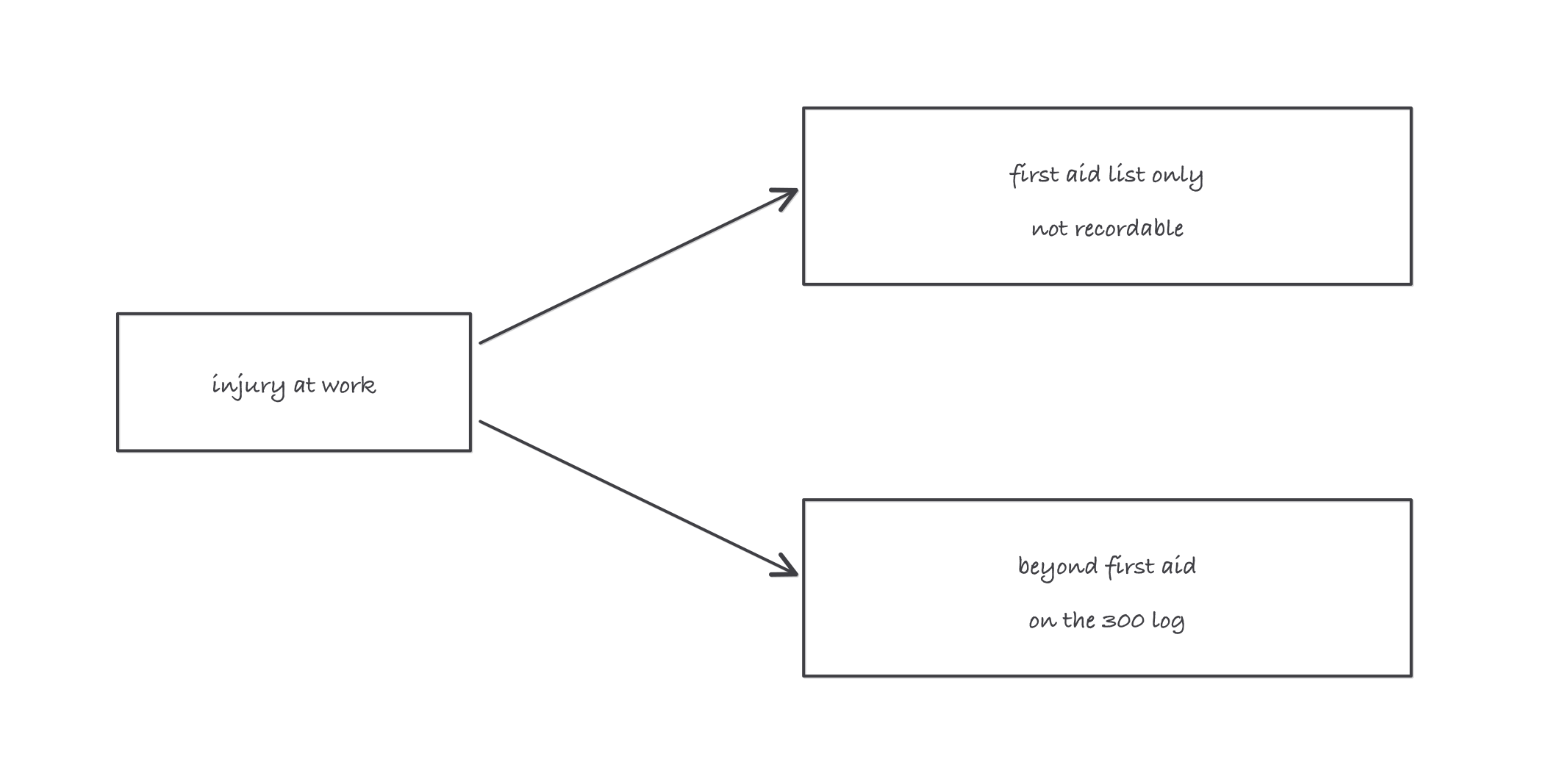 A fork diagram: a box labeled injury at work splits into two arrows, one to a box labeled first aid list only, not recordable, and one to a box labeled beyond first aid, on the 300 log