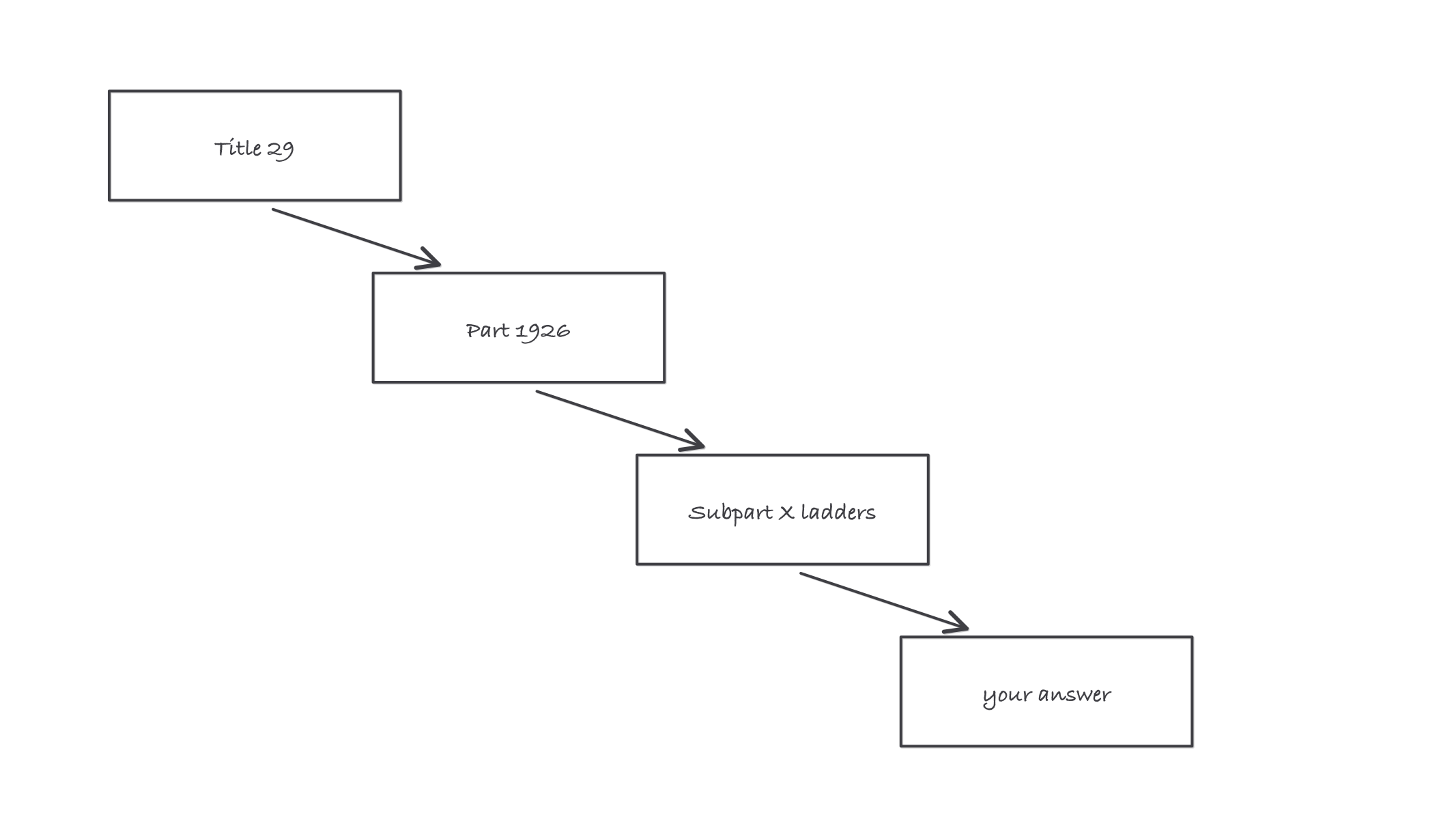 A drill-down sketch of four boxes stepping downward connected by arrows, labeled Title 29, Part 1926, Subpart X ladders, and your answer