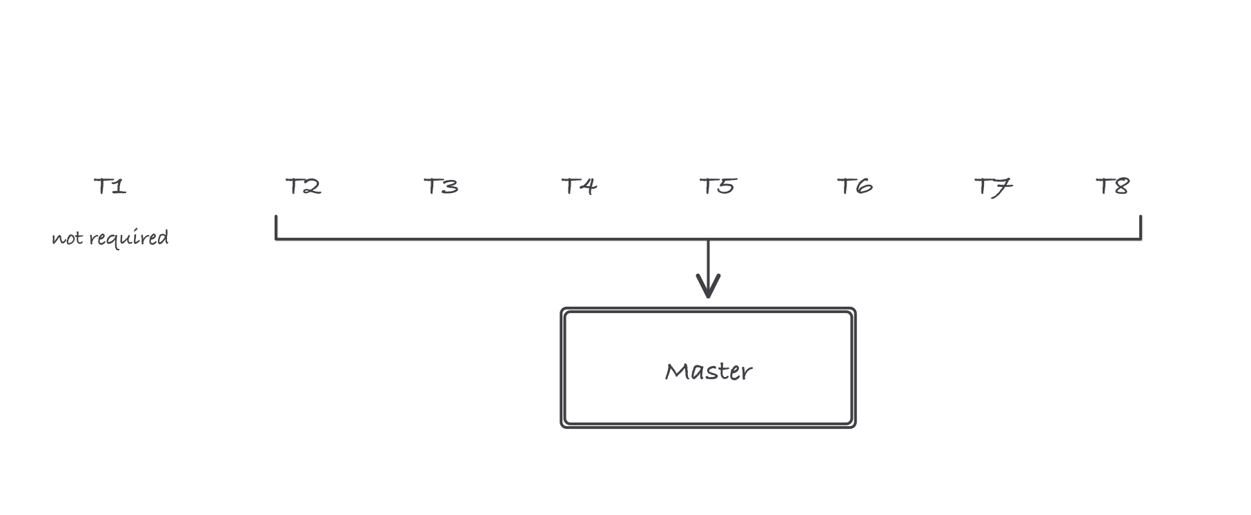 Seven test labels T2 through T8 grouped by a bracket leading to a Master box, with T1 set apart and labeled not required