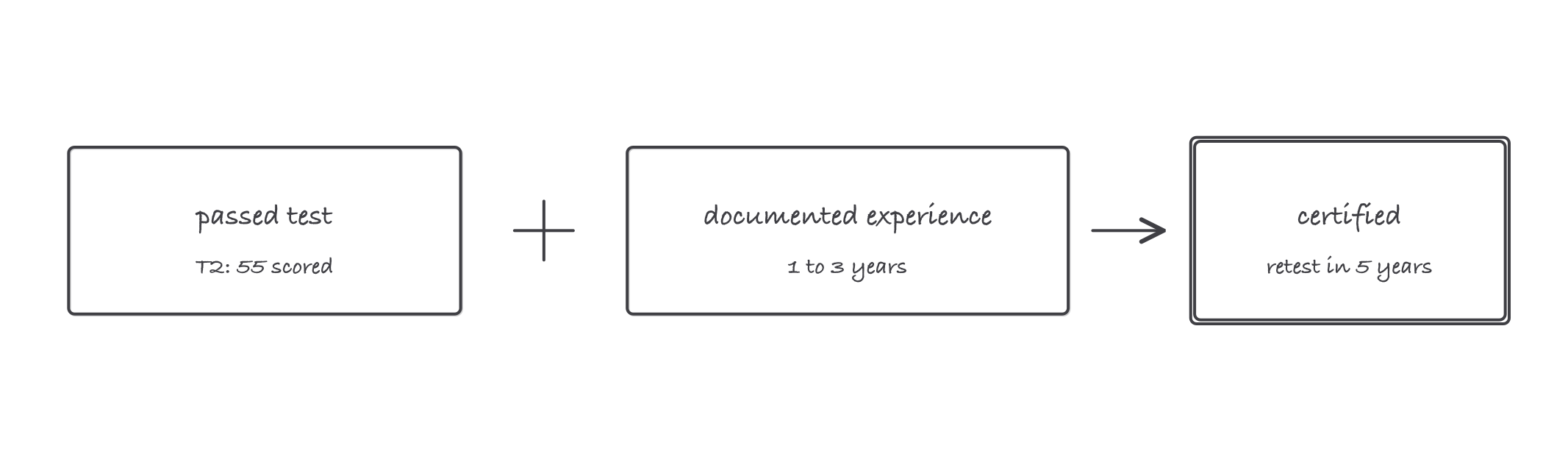 Two boxes labeled passed test and documented experience combine with a plus sign and lead by arrow to a box labeled certified