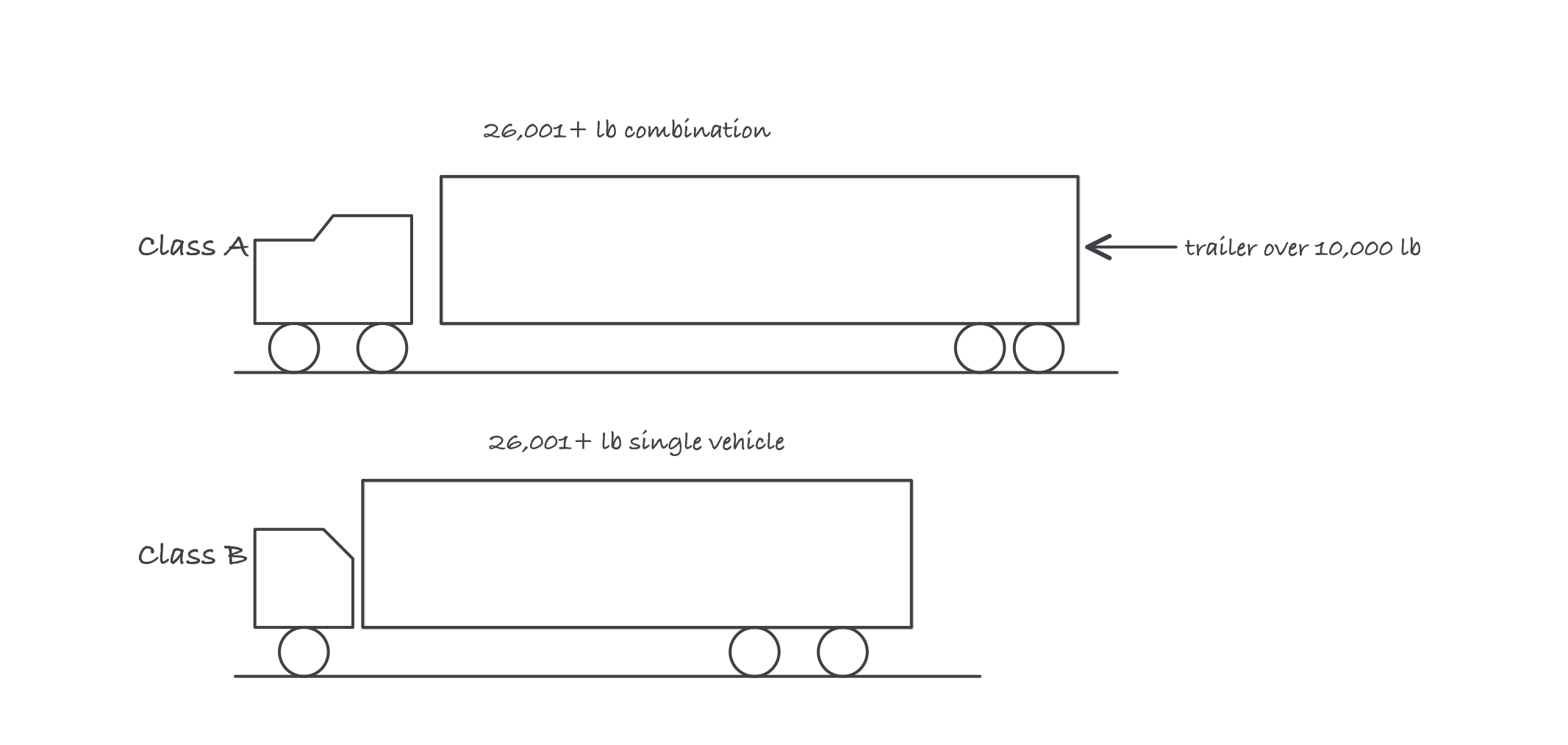A tractor-trailer labeled Class A with towed unit over ten thousand pounds, above a straight truck labeled Class B at twenty-six thousand and one pounds or more