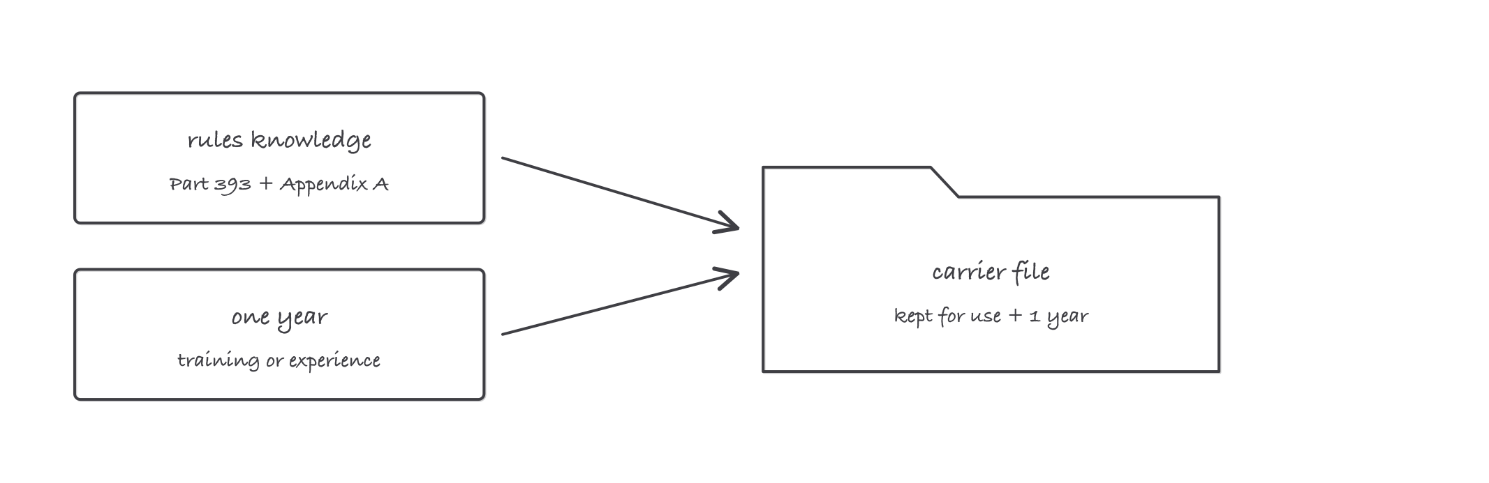 Two boxes labeled rules knowledge and one year experience feed into a folder labeled carrier file