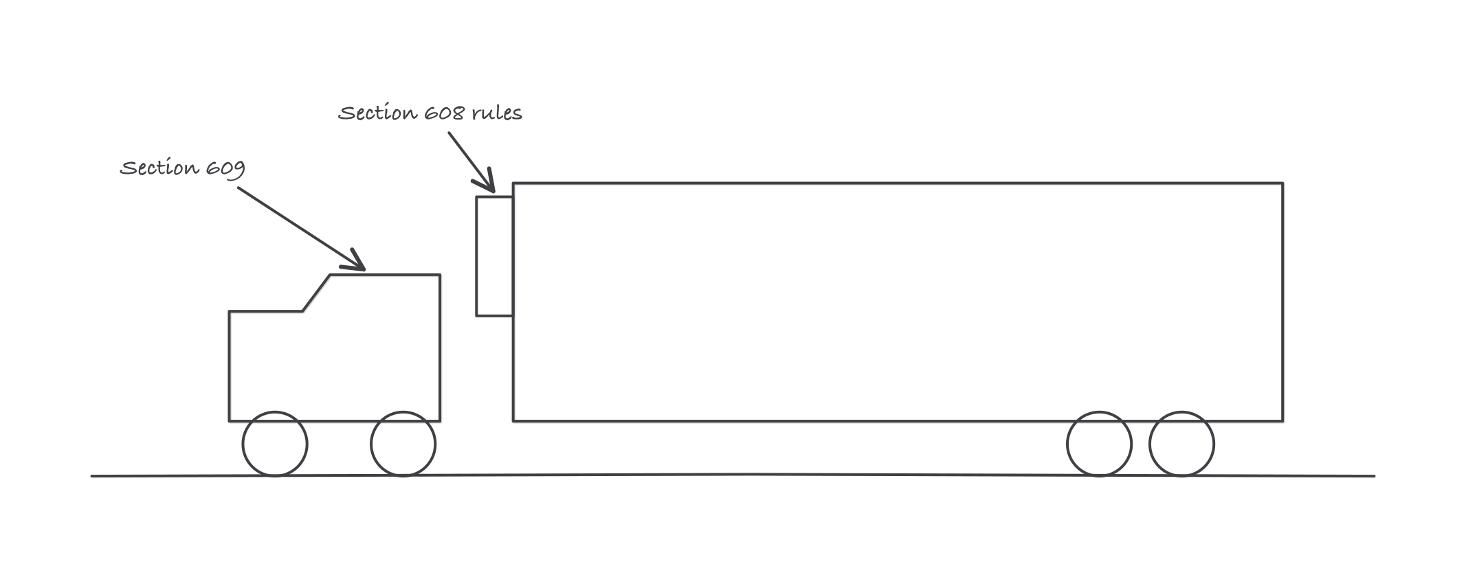 A tractor and reefer trailer sketch: the cab air conditioning is labeled Section 609 and the trailer refrigeration unit is labeled Section 608 rules