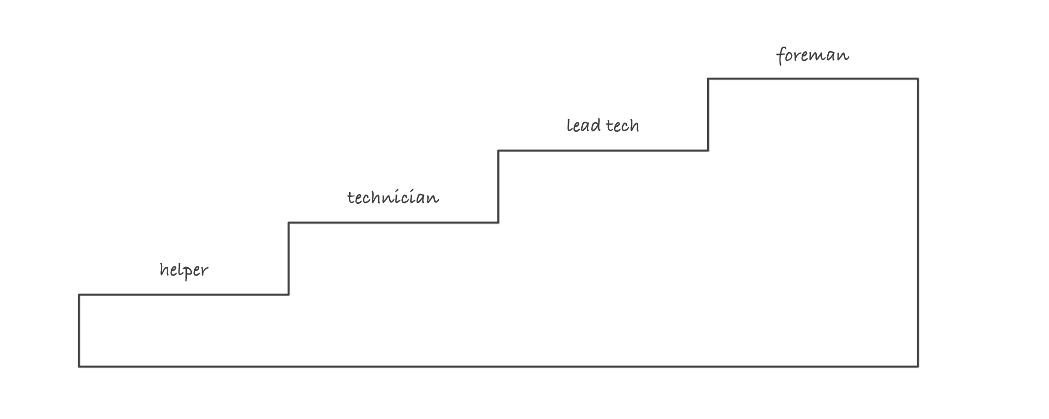 A four-step staircase labeled helper, technician, lead tech, and foreman