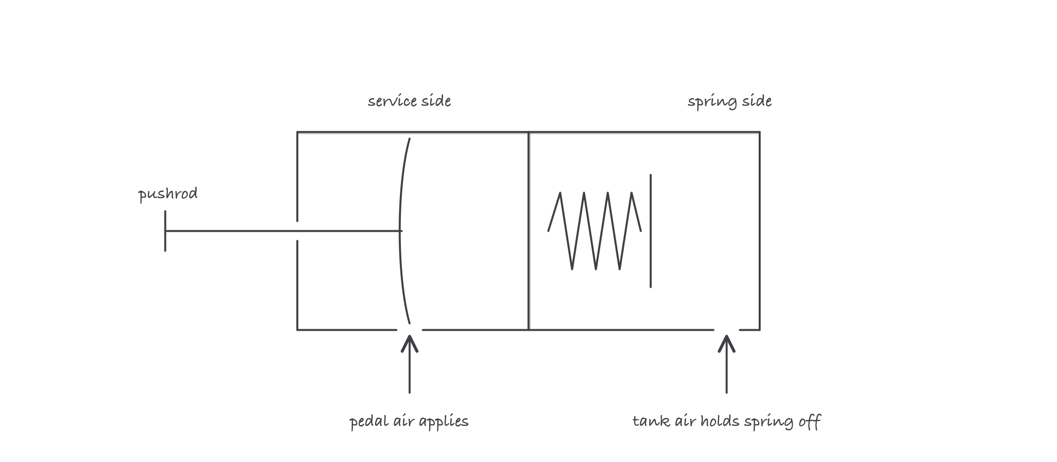 Spring brake chamber cut in two halves: the service side where pedal air applies the brake, and the spring side where tank air holds a large compressed spring off