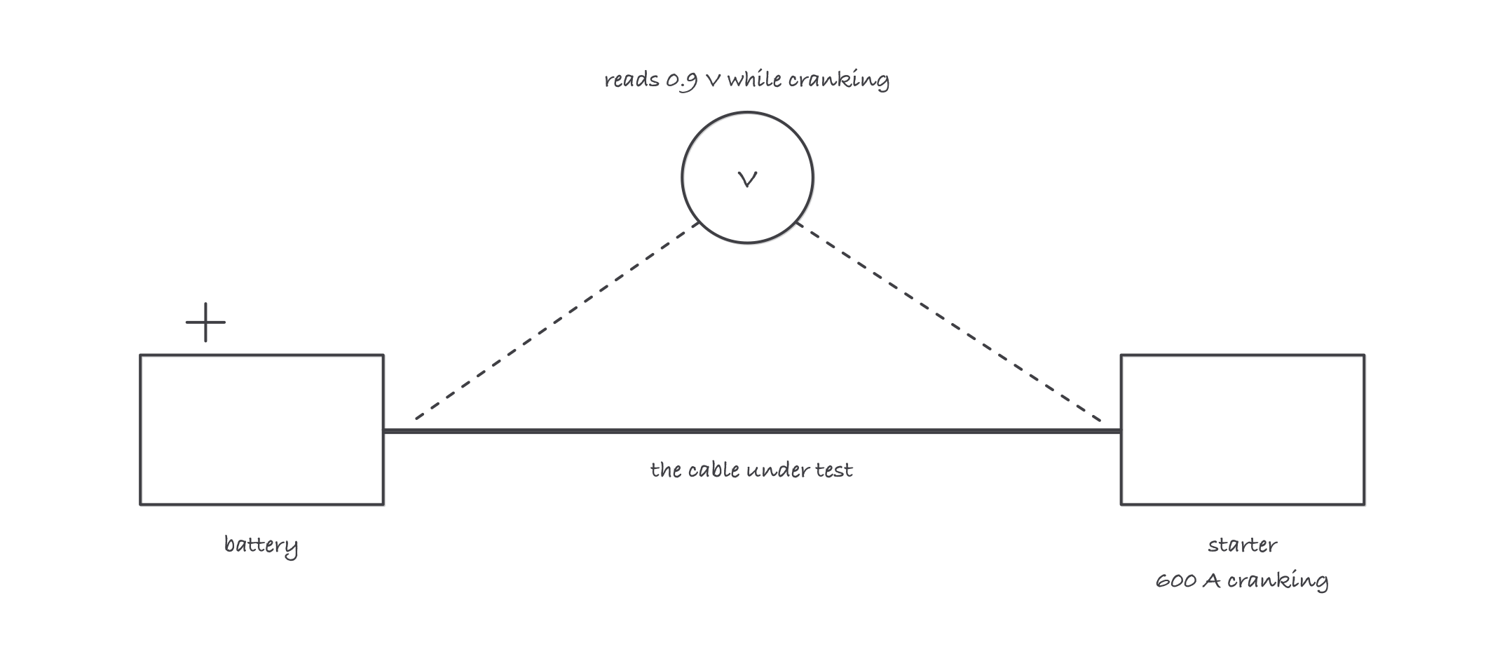 Voltmeter connected across the positive battery cable while the starter cranks, reading the 0.9 volts lost in the cable under load