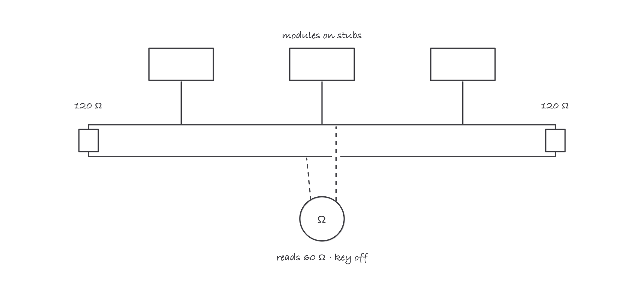 J1939 backbone drawn as a twisted pair with modules on short stubs, a 120 ohm terminating resistor at each end, and a meter across the pair reading 60 ohms
