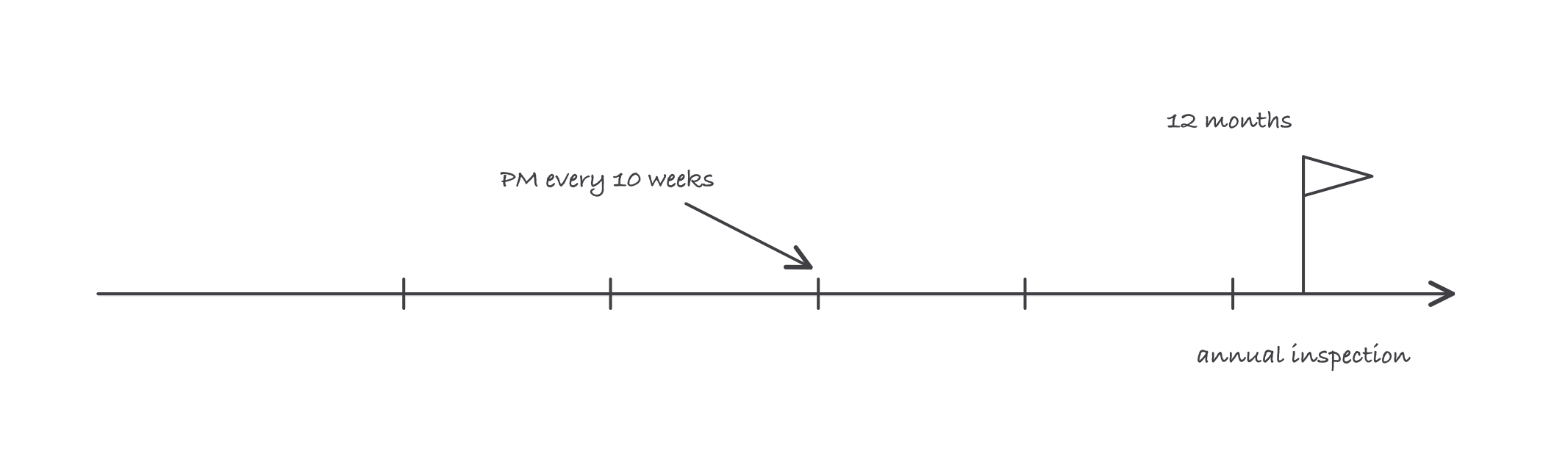 A timeline with preventive maintenance ticks recurring along it and a single flag at twelve months marked annual inspection