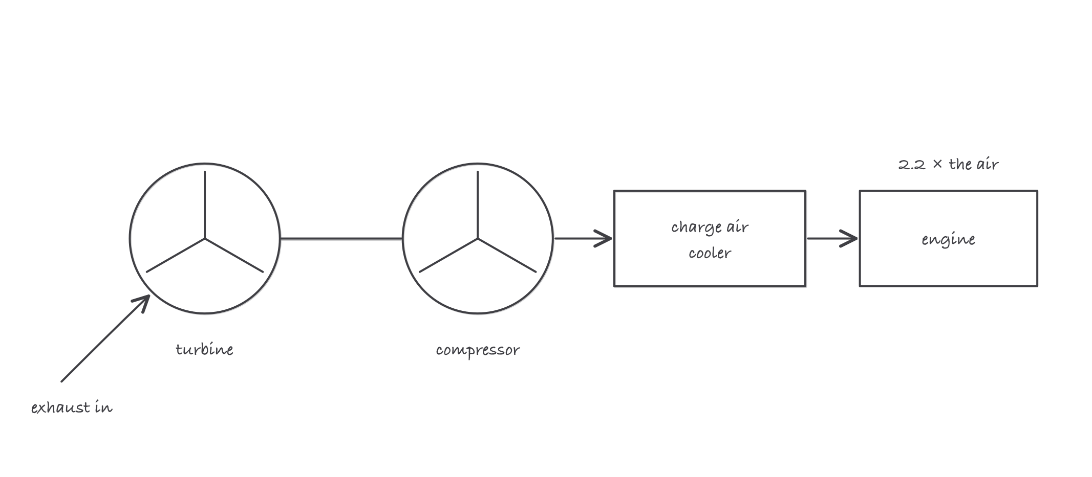 Exhaust spinning a turbine wheel joined by a shaft to a compressor wheel, which pushes 34.7 psi of hot charge through a charge air cooler into the engine at about 2.2 times ambient density