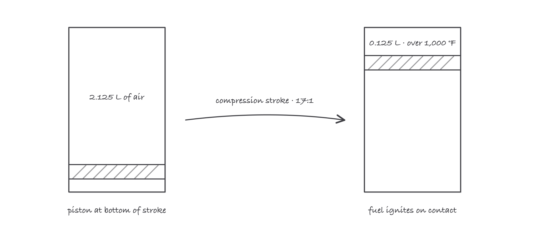 A cylinder shown twice: piston at the bottom holding 2.125 liters of air, piston at the top holding 0.125 liters, compressed 17 to 1 and hot enough to ignite injected fuel