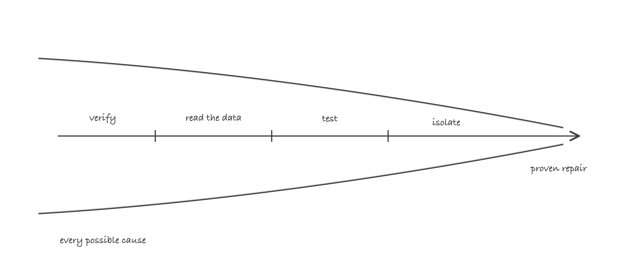 Diagnostic flow from complaint through verify, data, test and isolate steps to a proven repair, drawn as a narrowing funnel