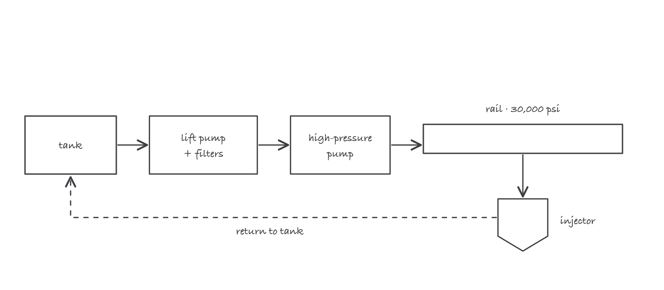 Fuel path from tank through lift pump and filters to the high-pressure pump, into the rail feeding an injector, with excess fuel returning to the tank