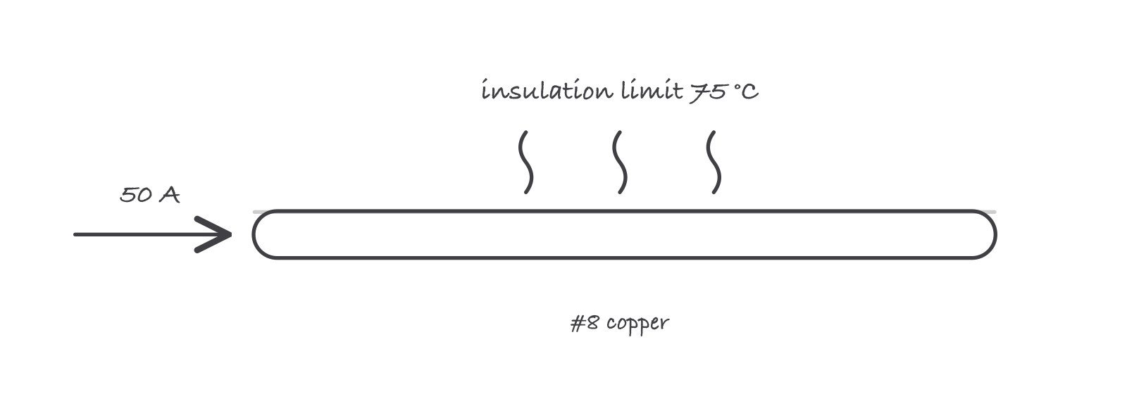 A single conductor drawn horizontally with a 50 amp arrow entering it, wavy heat lines rising from the middle, and a label reading insulation limit 75 degrees C