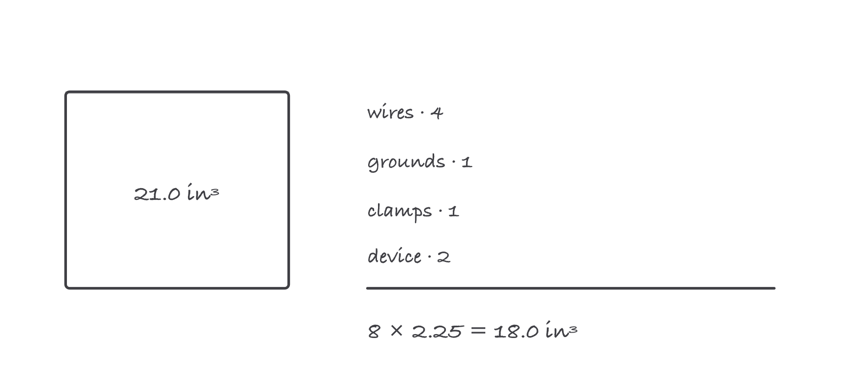 An open box sketch beside a tally: wires 4, grounds 1, clamps 1, device 2, totaling 8 times 2.25 equals 18 cubic inches