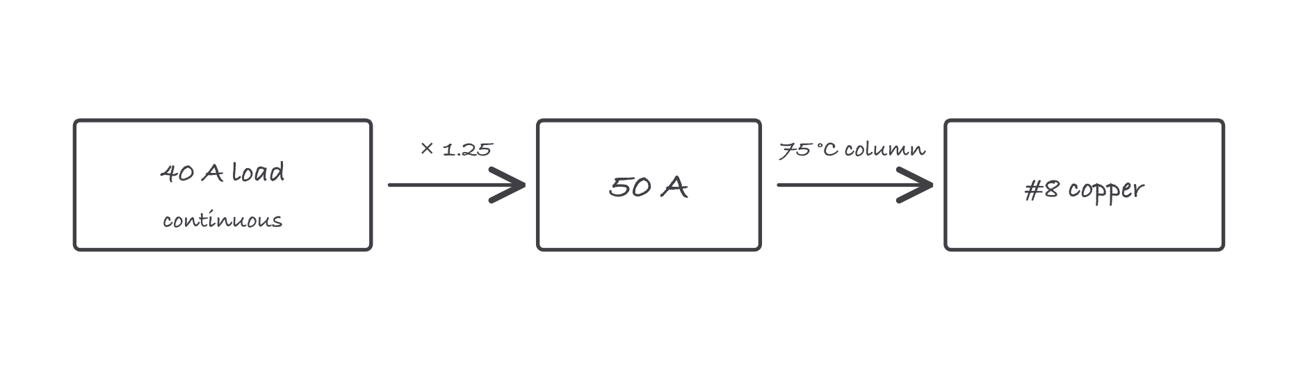 Three boxes connected by arrows: 40 amp continuous load, times 1.25 giving 50 amps, then number 8 copper from the 75 degree column
