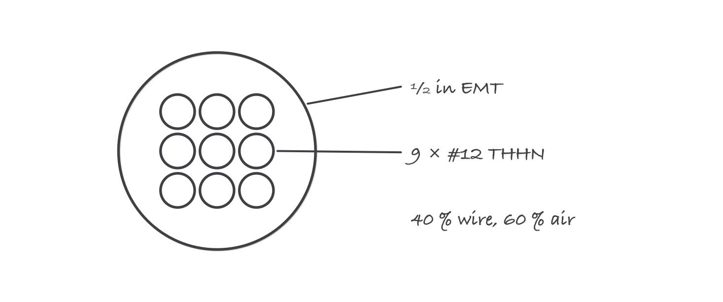 A conduit cross-section circle with nine small wire circles inside, labeled nine number 12 THHN, half inch EMT, and 40 percent max fill