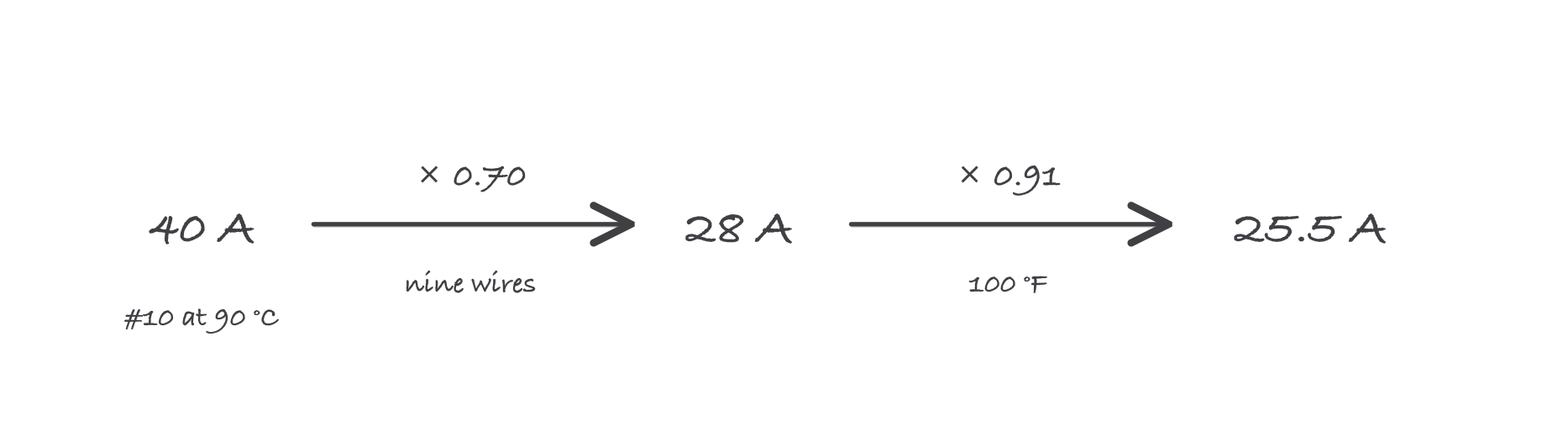Value chain from 40 amps for number 10 THHN, times 0.70 for nine wires giving 28, times 0.91 for 100 degrees F giving 25.5 amps