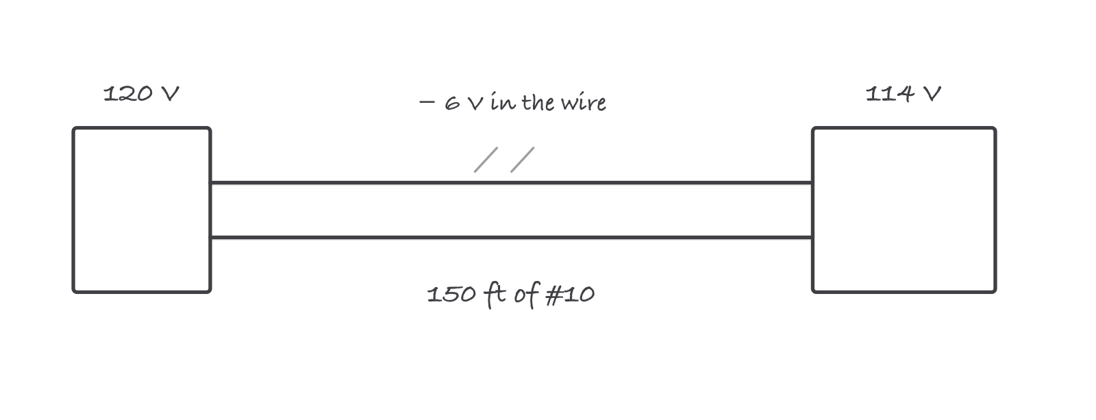 A panel at 120 volts connected by 150 feet of number 10 wire to a load receiving 114 volts, with minus 6 volts in the wire noted above the run