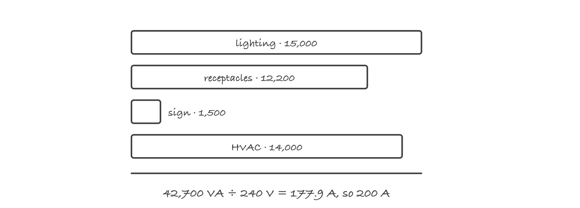 Four stacked load bars, lighting 15,000, receptacles 12,200, sign 1,500, HVAC 14,000, with an arrow to a 200 amp service