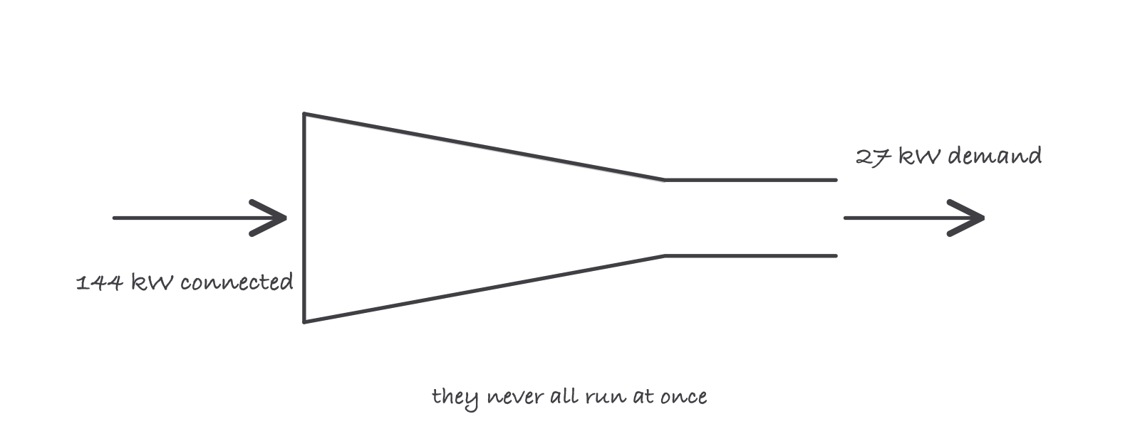 A funnel with 144 kilowatts connected entering the wide end and 27 kilowatts demand leaving the narrow end, captioned they never all run at once