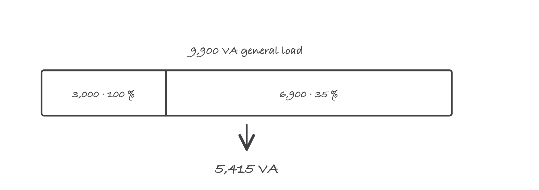 A bar of 9,900 volt-amperes split at the 3,000 mark, the first slice labeled 100 percent and the long remainder labeled 35 percent, arriving at 5,415