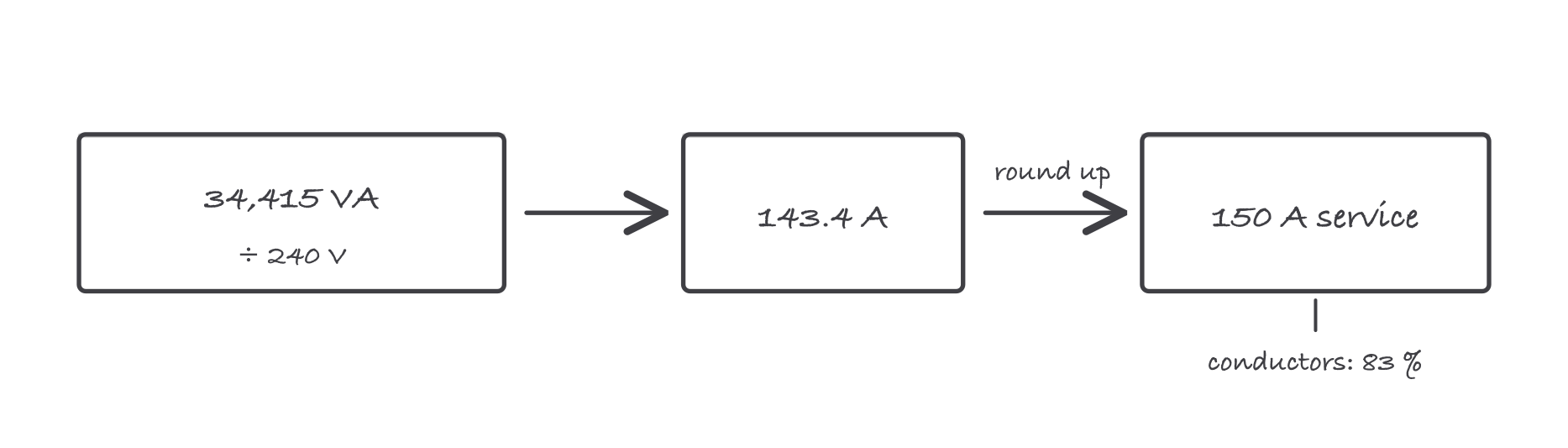 Three boxes joined by arrows: 34,415 volt-amperes over 240 volts, 143.4 amps, then a 150 amp service, with 83 percent noted under the conductor step