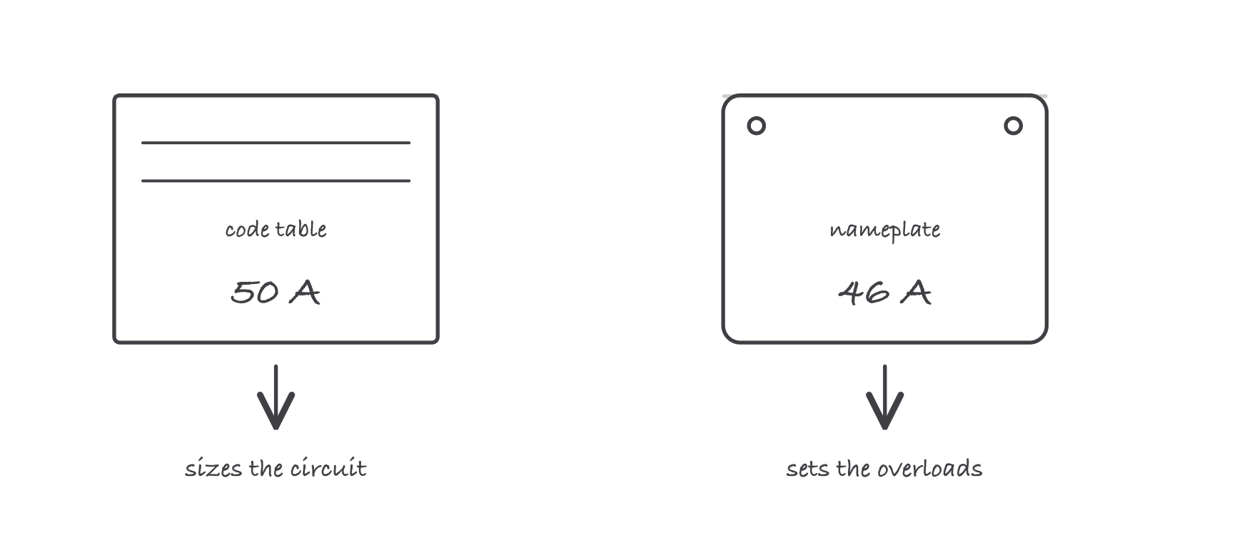 Two document sketches: a code table page labeled 50 amps for wires and breaker, and a motor nameplate labeled 46 amps for overloads only