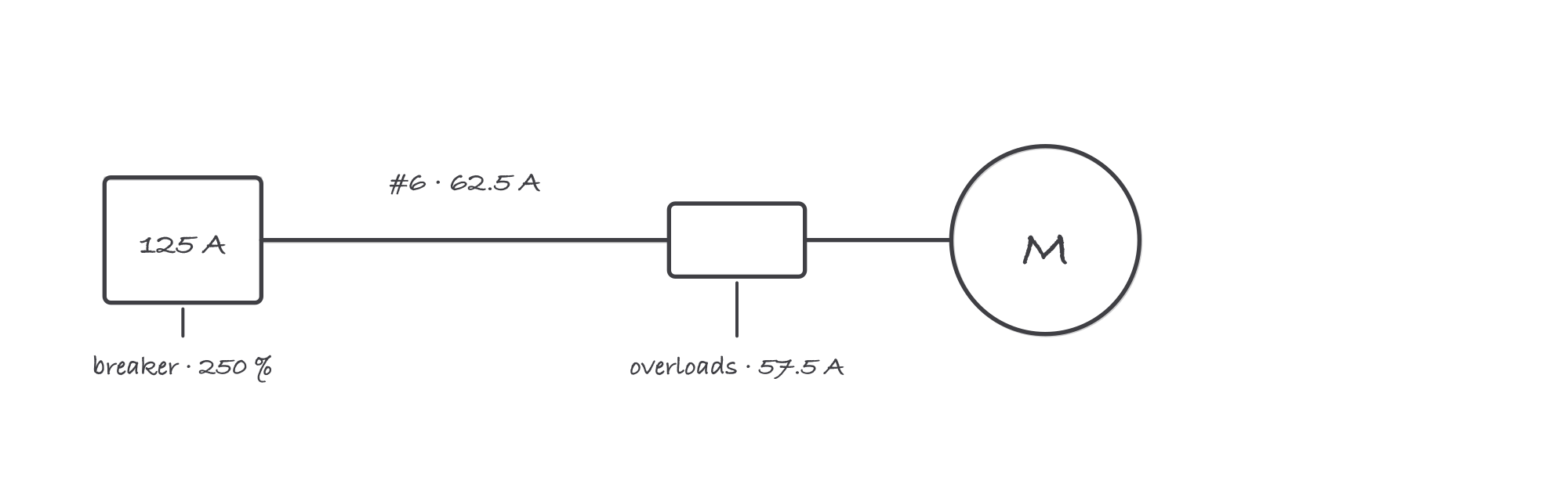 A motor circuit sketch: breaker box labeled 125 amps at 250 percent, wire labeled number 6 at 62.5 amps, overload element at 57.5 amps, motor circle with starting surge arrow