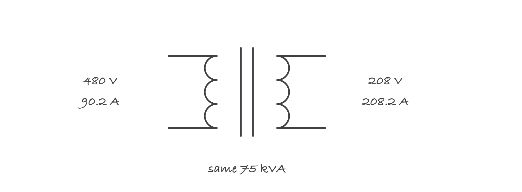 A transformer drawn as two coils, the left labeled 480 volts and 90 amps, the right labeled 208 volts and 208 amps, with same 75 kVA written between them