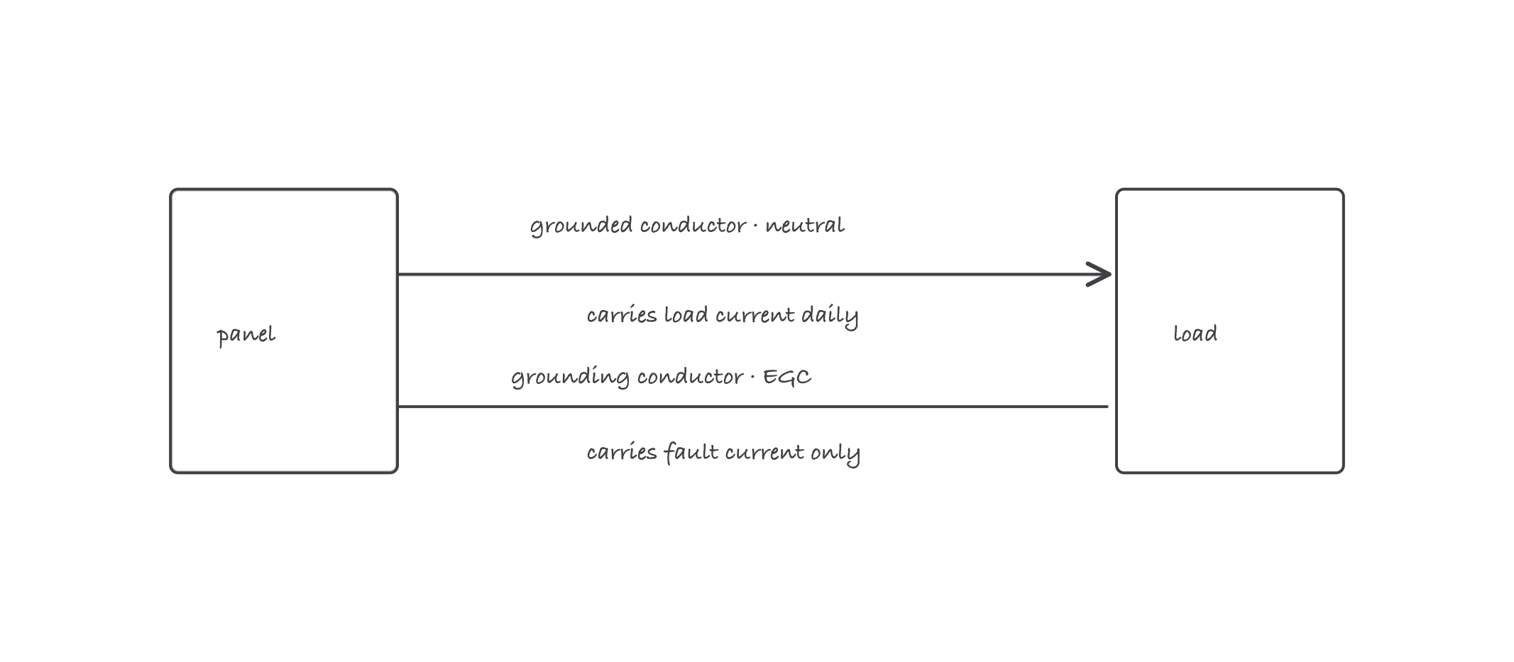 The grounded conductor carrying load current from panel to load every day, and the equipment grounding conductor below it carrying current only during a fault