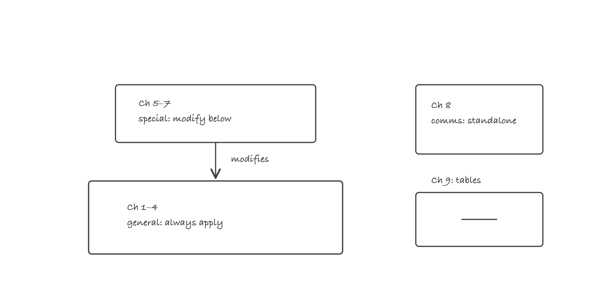 NEC structure: Chapters 1 to 4 as the general foundation, 5 to 7 stacked above as modifiers, Chapter 8 standing separate, Chapter 9 as the table drawer