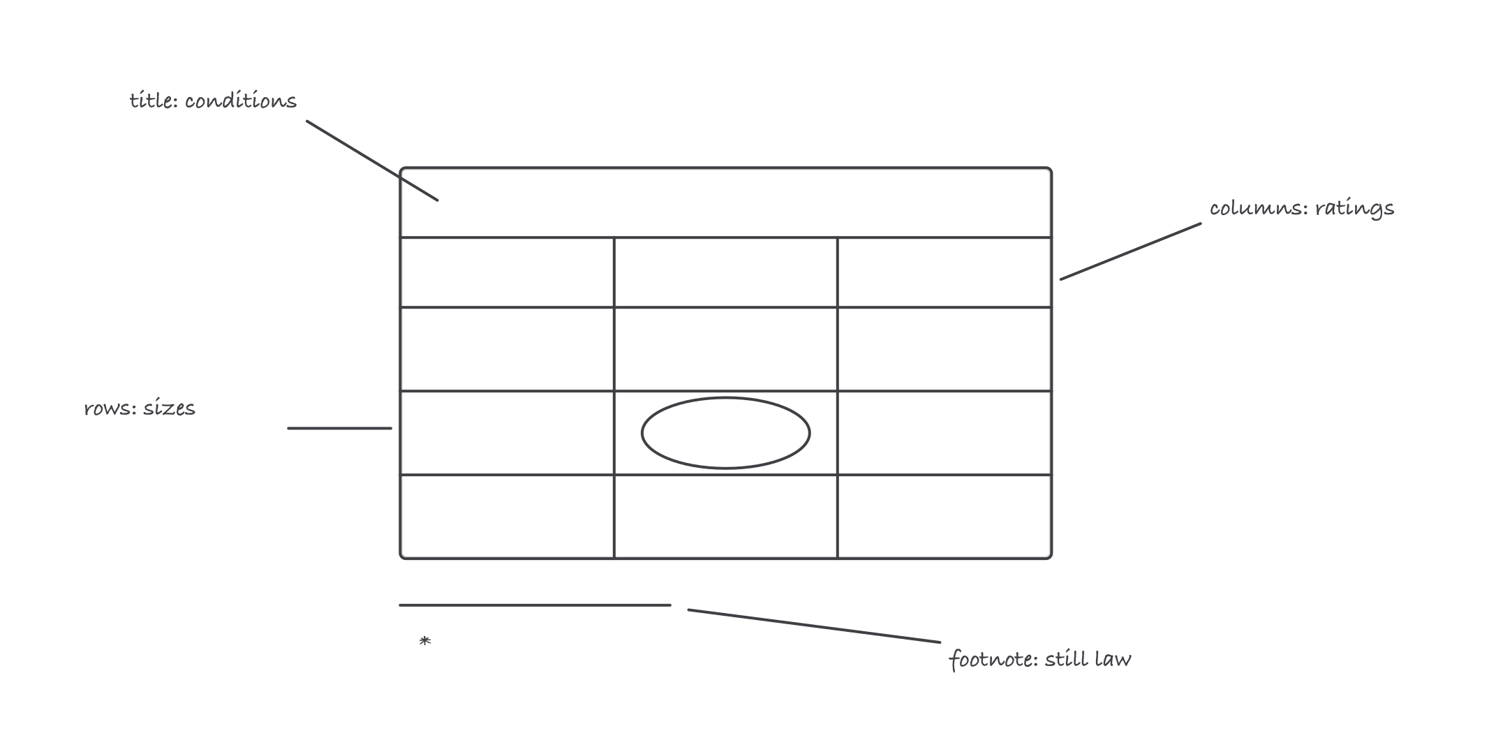 Anatomy of a code table: title stating conditions on top, rating columns across, size rows down, and a footnote flagged as enforceable at the bottom