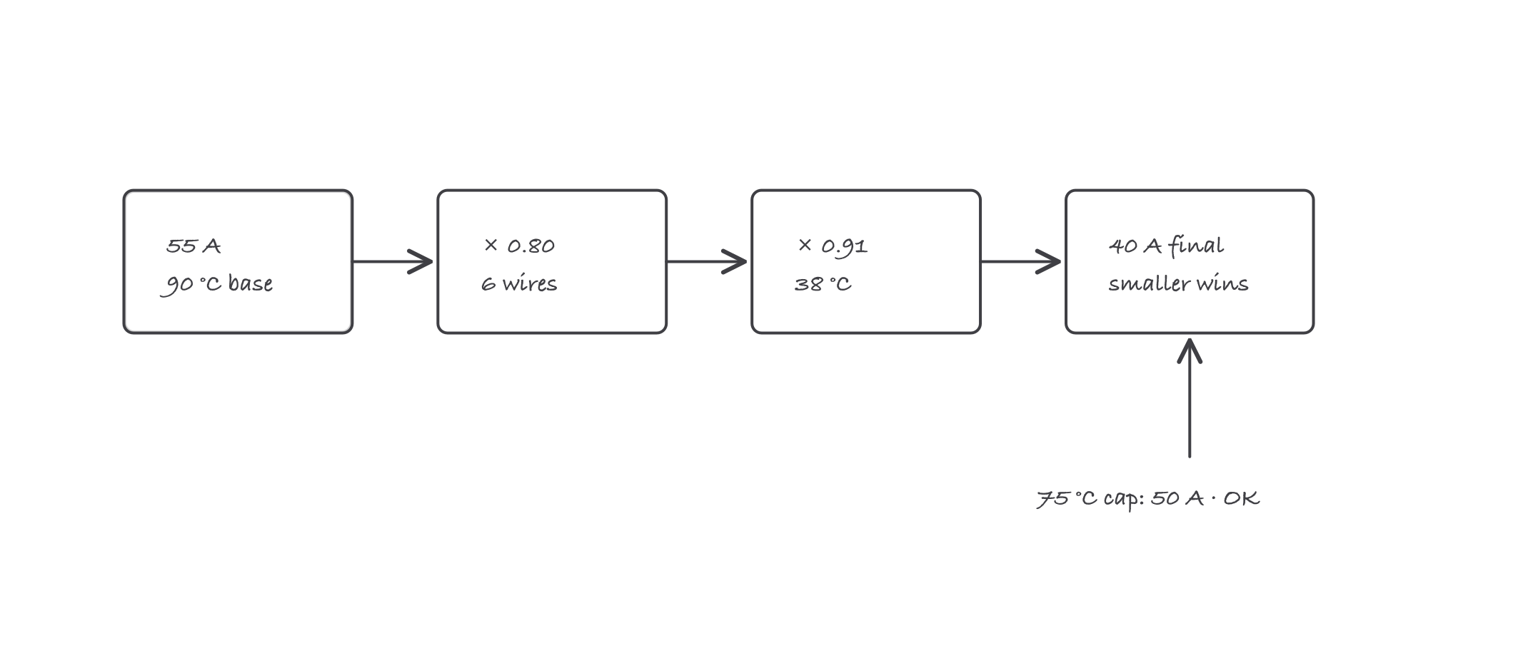 Ampacity pipeline: 90 degree base value through the conductor-count adjustment, then ambient correction, then compared against the 75 degree termination cap for the final answer