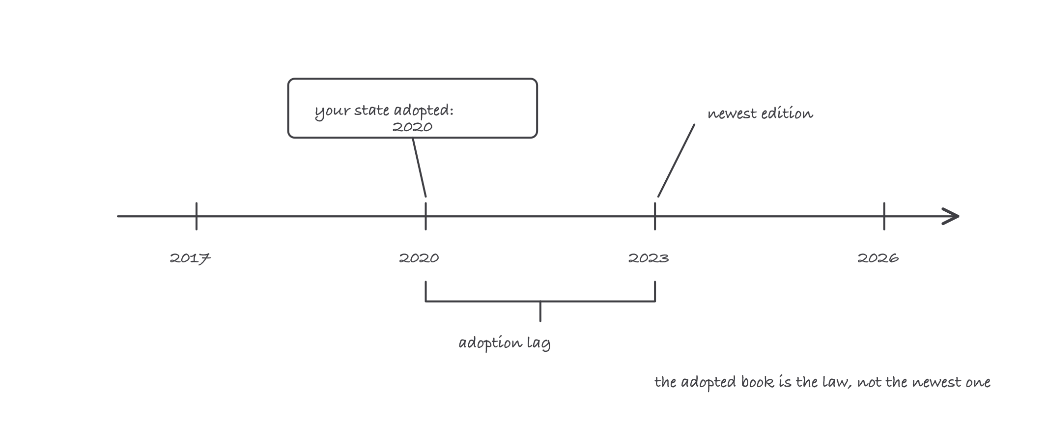 Three-year NEC editions on a timeline with a jurisdiction’s adoption lagging behind, marking the gap between newest edition and enforced edition