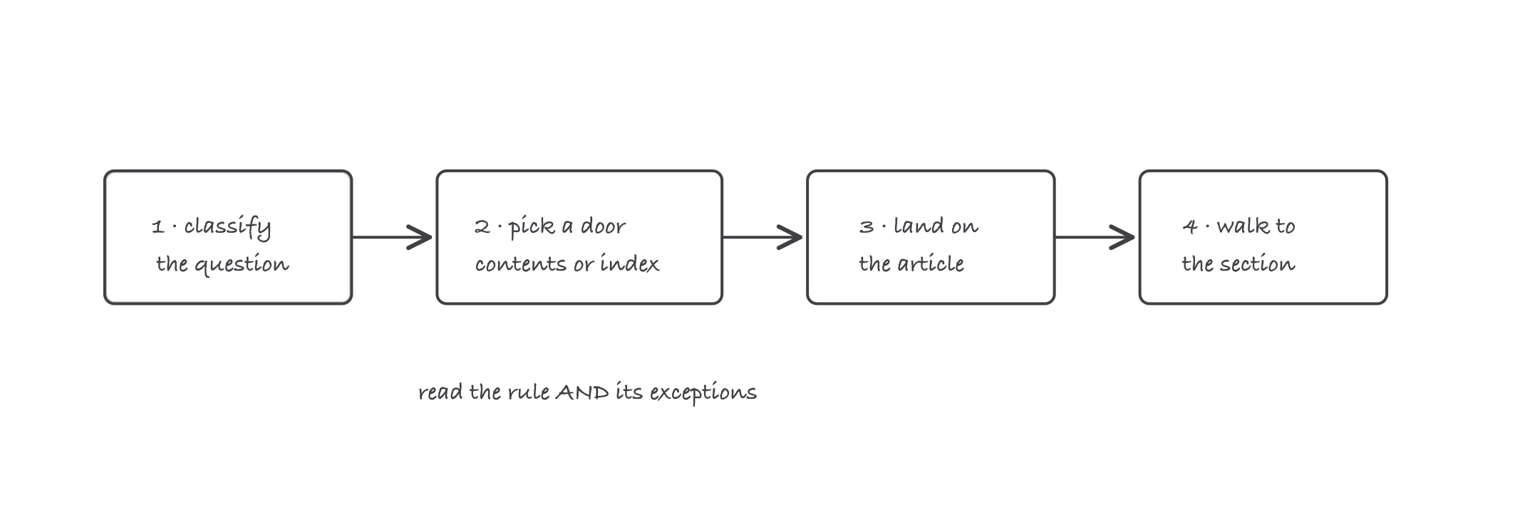 Four-move lookup path: classify the question, pick contents or index as the door, land on the article, walk to the section