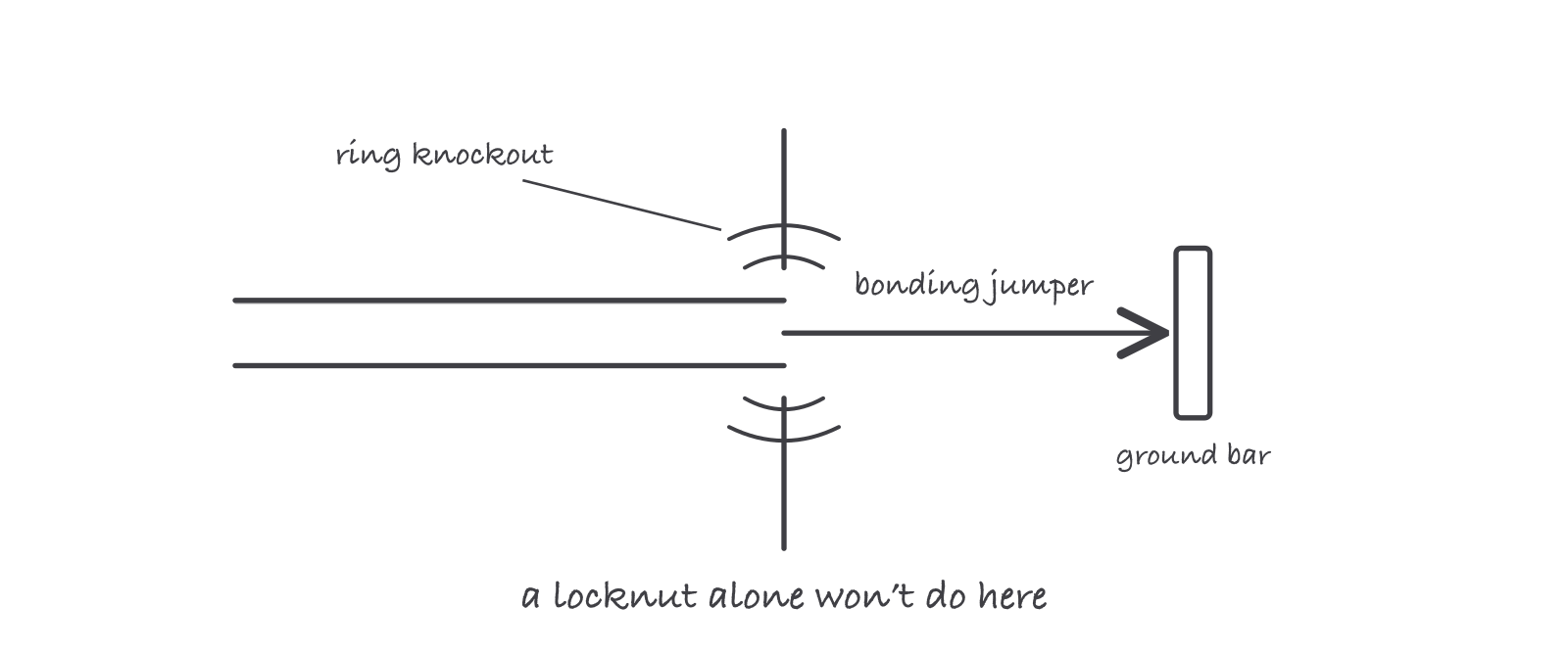 A meter enclosure and a service panel connected by a short conduit nipple, with a small jumper arcing around the ringed knockout at the panel end, annotated bonding bushing and jumper and locknut alone is not enough here