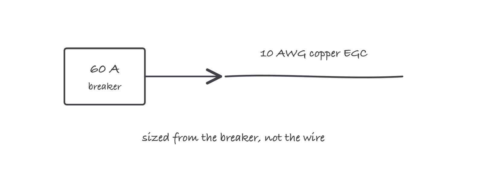 A breaker drawn as a small box labeled 60 A with an arrow to a length of wire labeled 10 AWG copper EGC, annotated sized from the breaker, not the wire